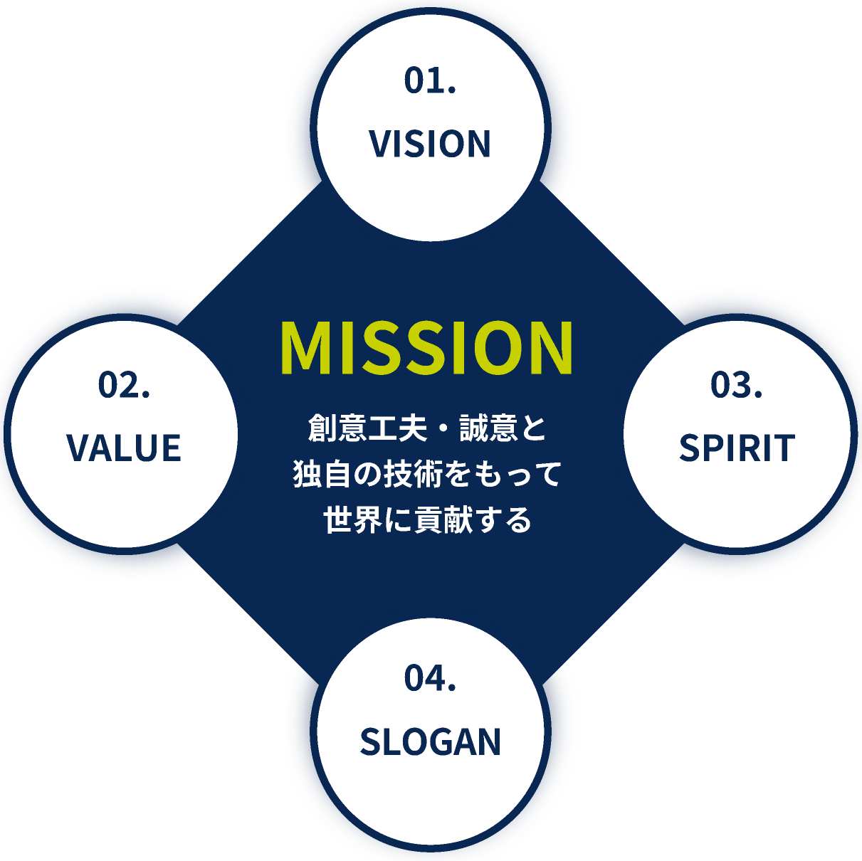 MISSION / 創意工夫・誠意と独自の技術をもって世界に貢献する